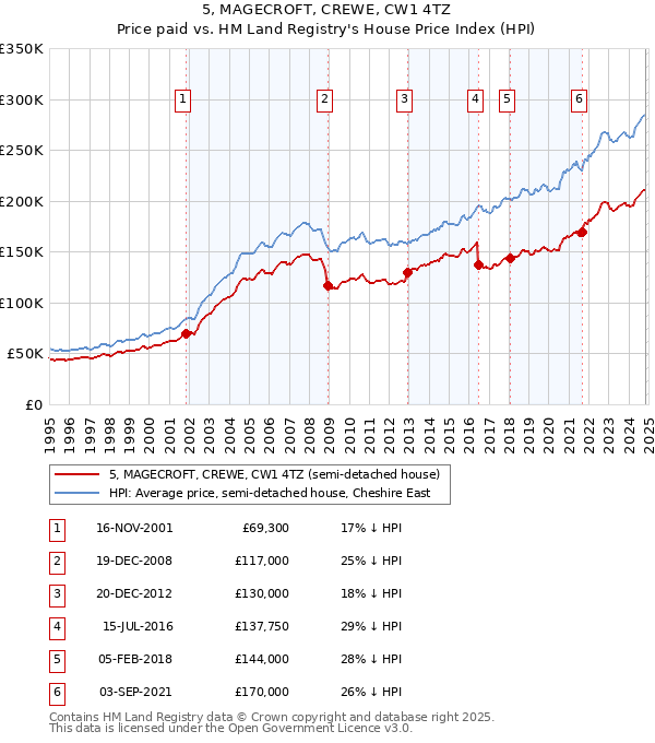 5, MAGECROFT, CREWE, CW1 4TZ: Price paid vs HM Land Registry's House Price Index