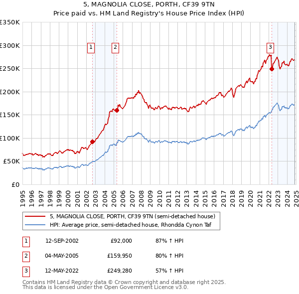 5, MAGNOLIA CLOSE, PORTH, CF39 9TN: Price paid vs HM Land Registry's House Price Index