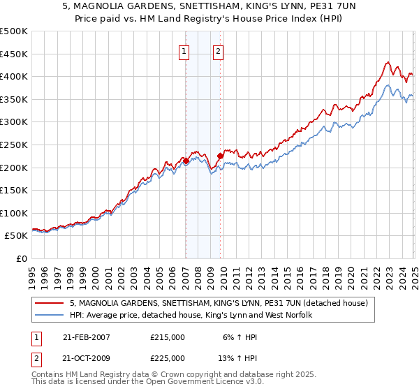 5, MAGNOLIA GARDENS, SNETTISHAM, KING'S LYNN, PE31 7UN: Price paid vs HM Land Registry's House Price Index