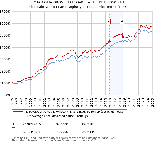 5, MAGNOLIA GROVE, FAIR OAK, EASTLEIGH, SO50 7LH: Price paid vs HM Land Registry's House Price Index