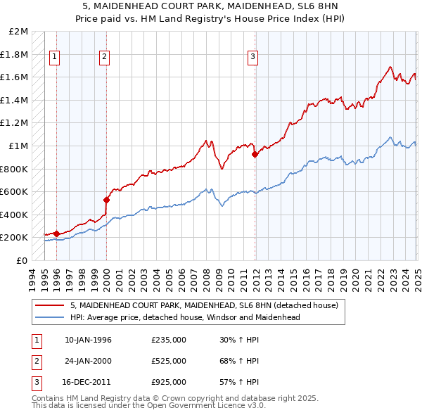 5, MAIDENHEAD COURT PARK, MAIDENHEAD, SL6 8HN: Price paid vs HM Land Registry's House Price Index