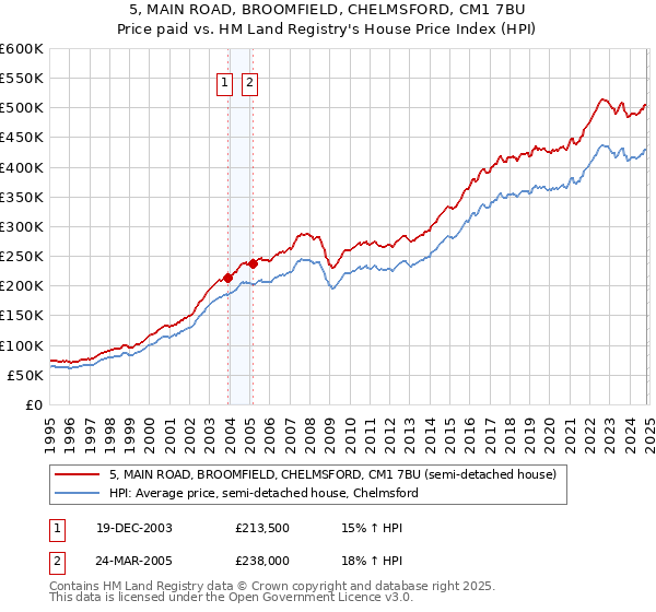 5, MAIN ROAD, BROOMFIELD, CHELMSFORD, CM1 7BU: Price paid vs HM Land Registry's House Price Index