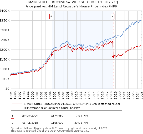 5, MAIN STREET, BUCKSHAW VILLAGE, CHORLEY, PR7 7AQ: Price paid vs HM Land Registry's House Price Index