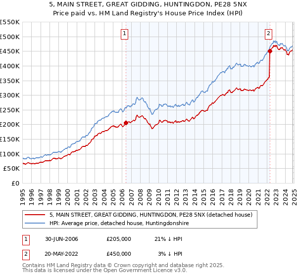 5, MAIN STREET, GREAT GIDDING, HUNTINGDON, PE28 5NX: Price paid vs HM Land Registry's House Price Index