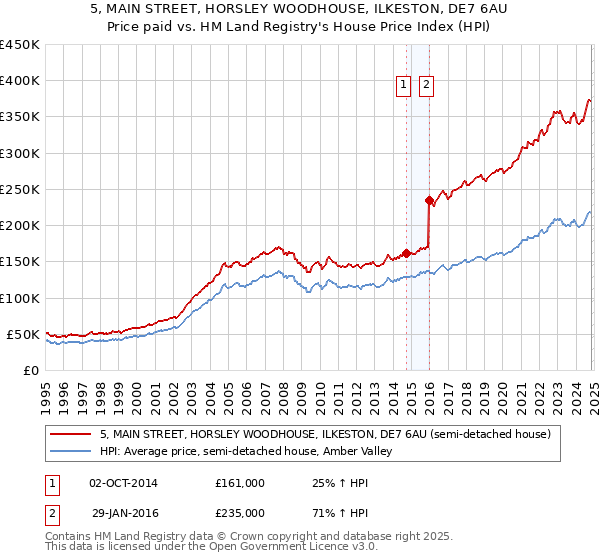 5, MAIN STREET, HORSLEY WOODHOUSE, ILKESTON, DE7 6AU: Price paid vs HM Land Registry's House Price Index