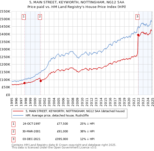 5, MAIN STREET, KEYWORTH, NOTTINGHAM, NG12 5AA: Price paid vs HM Land Registry's House Price Index