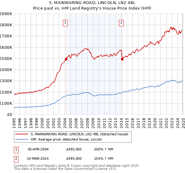 5, MAINWARING ROAD, LINCOLN, LN2 4BL: Price paid vs HM Land Registry's House Price Index