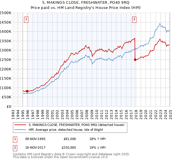 5, MAKINGS CLOSE, FRESHWATER, PO40 9RQ: Price paid vs HM Land Registry's House Price Index