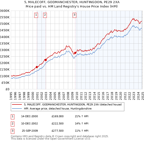 5, MALECOFF, GODMANCHESTER, HUNTINGDON, PE29 2XA: Price paid vs HM Land Registry's House Price Index