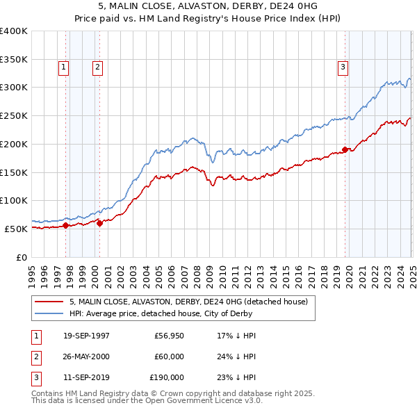 5, MALIN CLOSE, ALVASTON, DERBY, DE24 0HG: Price paid vs HM Land Registry's House Price Index