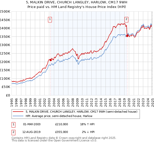 5, MALKIN DRIVE, CHURCH LANGLEY, HARLOW, CM17 9WH: Price paid vs HM Land Registry's House Price Index