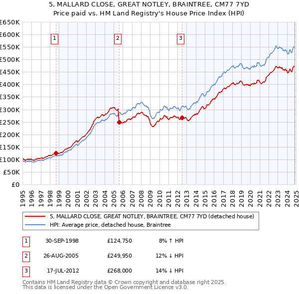 5, MALLARD CLOSE, GREAT NOTLEY, BRAINTREE, CM77 7YD: Price paid vs HM Land Registry's House Price Index