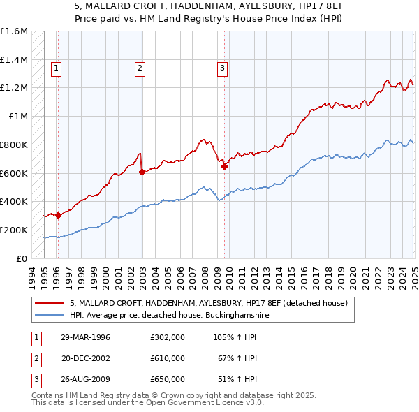 5, MALLARD CROFT, HADDENHAM, AYLESBURY, HP17 8EF: Price paid vs HM Land Registry's House Price Index