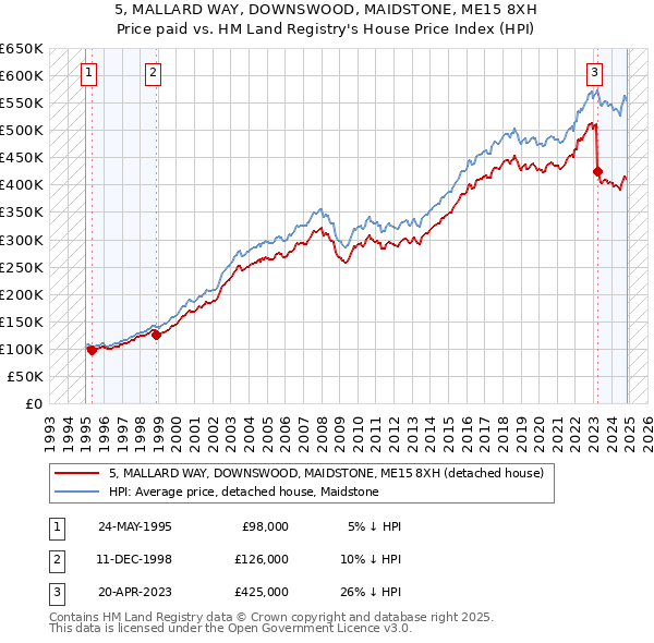 5, MALLARD WAY, DOWNSWOOD, MAIDSTONE, ME15 8XH: Price paid vs HM Land Registry's House Price Index