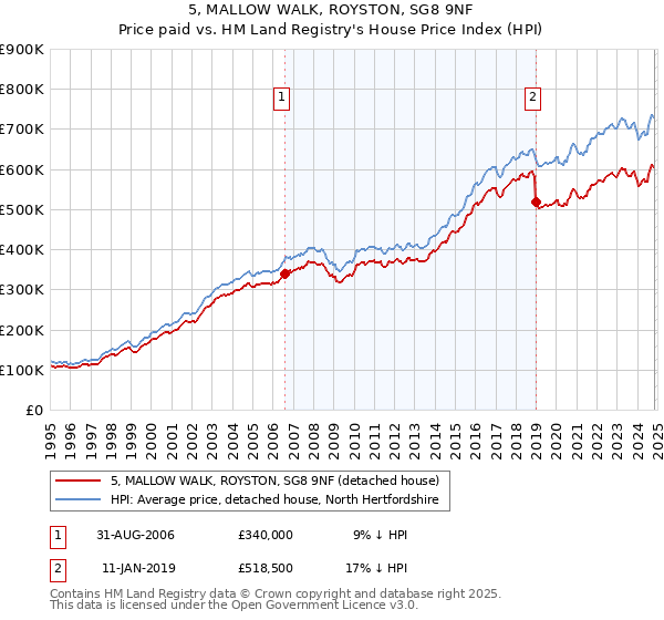 5, MALLOW WALK, ROYSTON, SG8 9NF: Price paid vs HM Land Registry's House Price Index