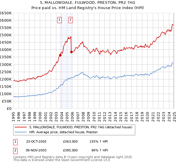 5, MALLOWDALE, FULWOOD, PRESTON, PR2 7AG: Price paid vs HM Land Registry's House Price Index