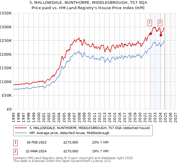 5, MALLOWDALE, NUNTHORPE, MIDDLESBROUGH, TS7 0QA: Price paid vs HM Land Registry's House Price Index