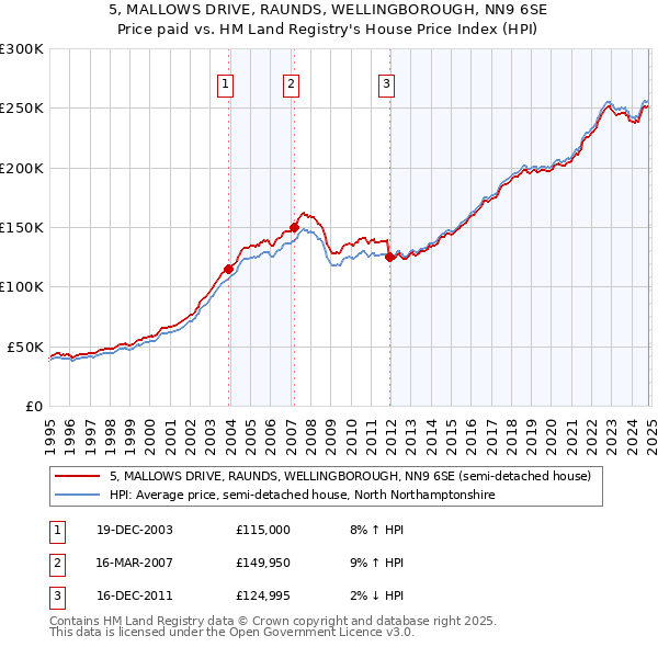 5, MALLOWS DRIVE, RAUNDS, WELLINGBOROUGH, NN9 6SE: Price paid vs HM Land Registry's House Price Index