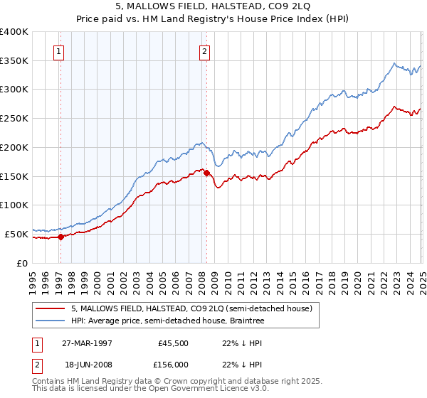 5, MALLOWS FIELD, HALSTEAD, CO9 2LQ: Price paid vs HM Land Registry's House Price Index