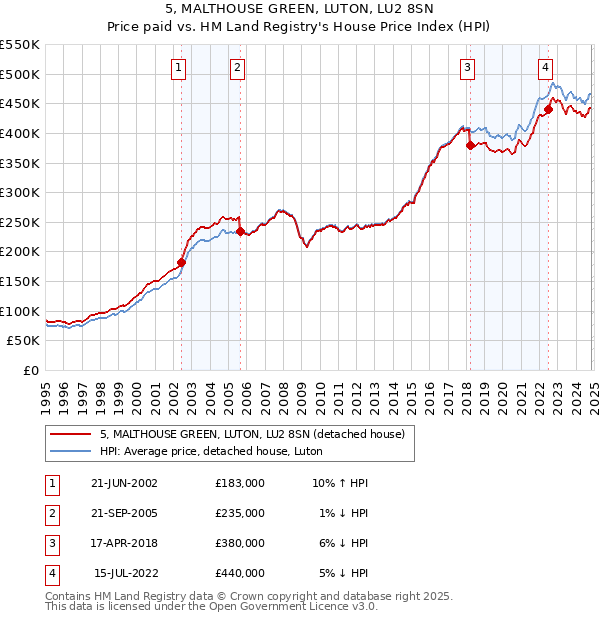 5, MALTHOUSE GREEN, LUTON, LU2 8SN: Price paid vs HM Land Registry's House Price Index