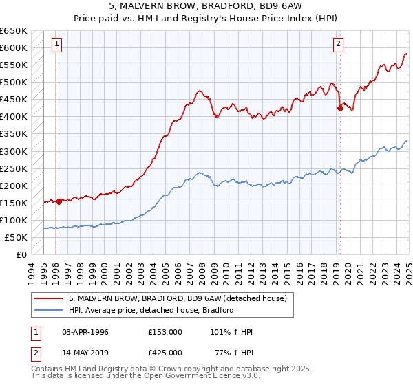 5, MALVERN BROW, BRADFORD, BD9 6AW: Price paid vs HM Land Registry's House Price Index