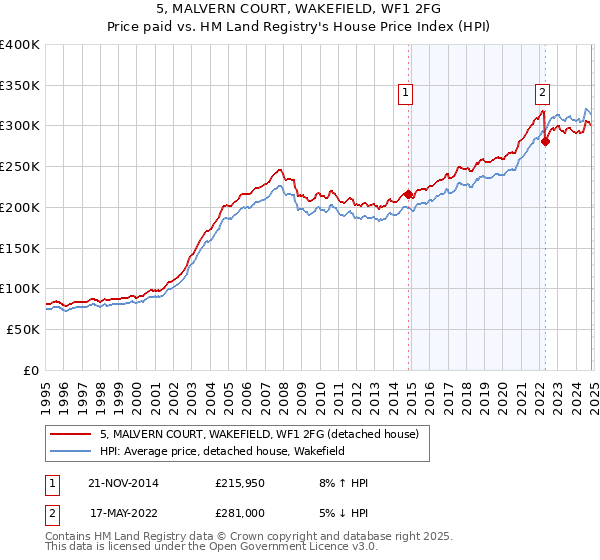 5, MALVERN COURT, WAKEFIELD, WF1 2FG: Price paid vs HM Land Registry's House Price Index