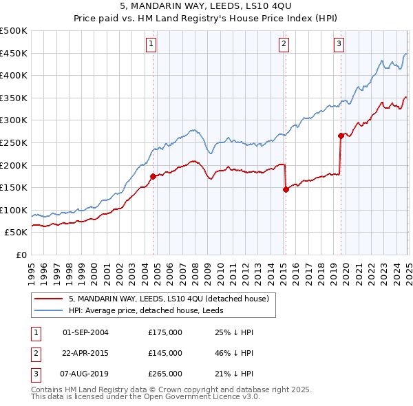 5, MANDARIN WAY, LEEDS, LS10 4QU: Price paid vs HM Land Registry's House Price Index