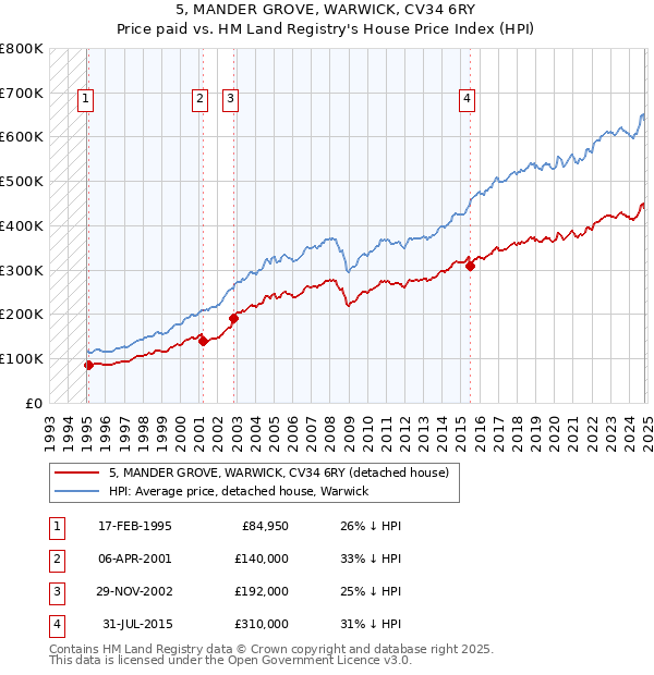 5, MANDER GROVE, WARWICK, CV34 6RY: Price paid vs HM Land Registry's House Price Index