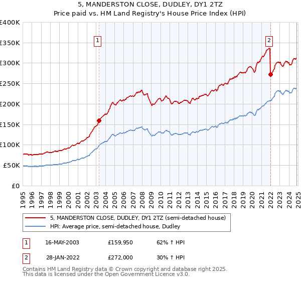 5, MANDERSTON CLOSE, DUDLEY, DY1 2TZ: Price paid vs HM Land Registry's House Price Index