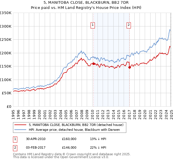 5, MANITOBA CLOSE, BLACKBURN, BB2 7DR: Price paid vs HM Land Registry's House Price Index