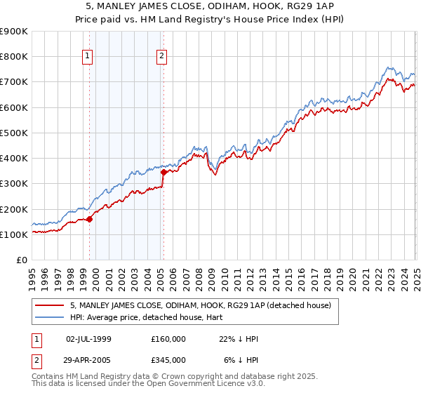 5, MANLEY JAMES CLOSE, ODIHAM, HOOK, RG29 1AP: Price paid vs HM Land Registry's House Price Index