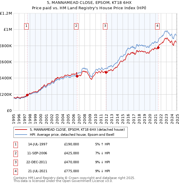 5, MANNAMEAD CLOSE, EPSOM, KT18 6HX: Price paid vs HM Land Registry's House Price Index