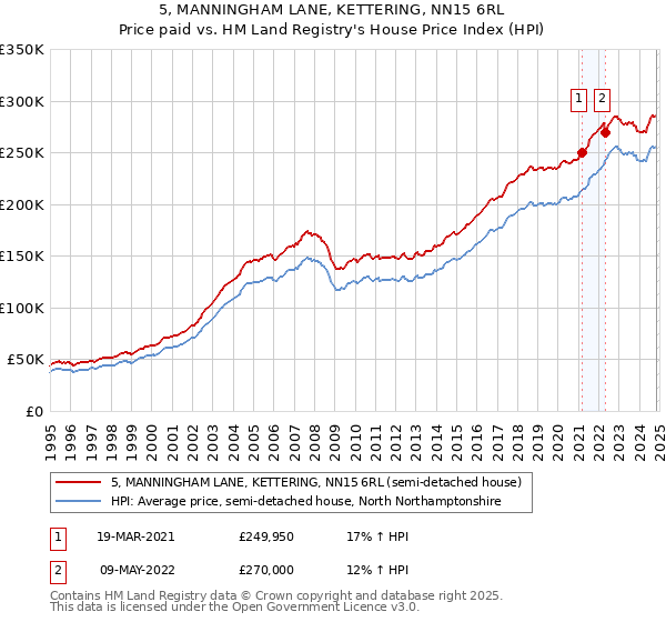 5, MANNINGHAM LANE, KETTERING, NN15 6RL: Price paid vs HM Land Registry's House Price Index