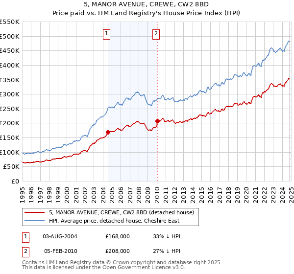 5, MANOR AVENUE, CREWE, CW2 8BD: Price paid vs HM Land Registry's House Price Index