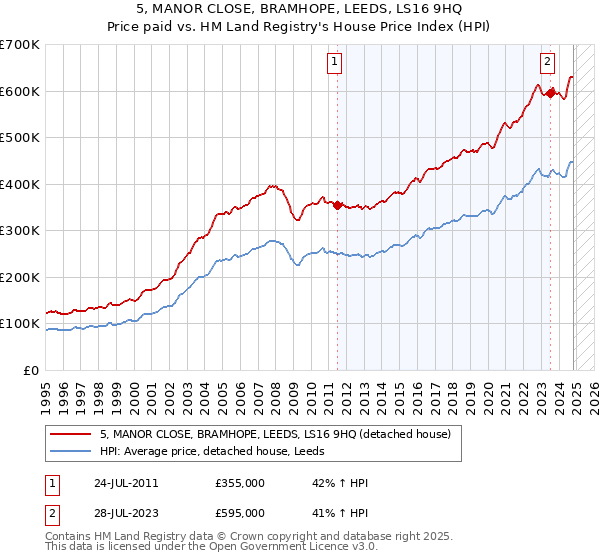 5, MANOR CLOSE, BRAMHOPE, LEEDS, LS16 9HQ: Price paid vs HM Land Registry's House Price Index