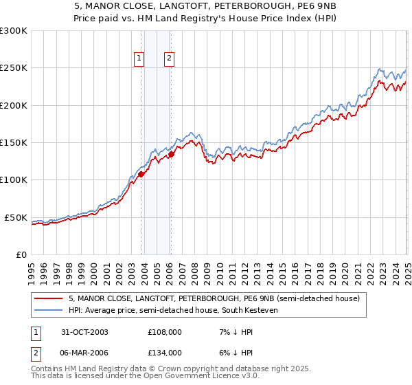 5, MANOR CLOSE, LANGTOFT, PETERBOROUGH, PE6 9NB: Price paid vs HM Land Registry's House Price Index