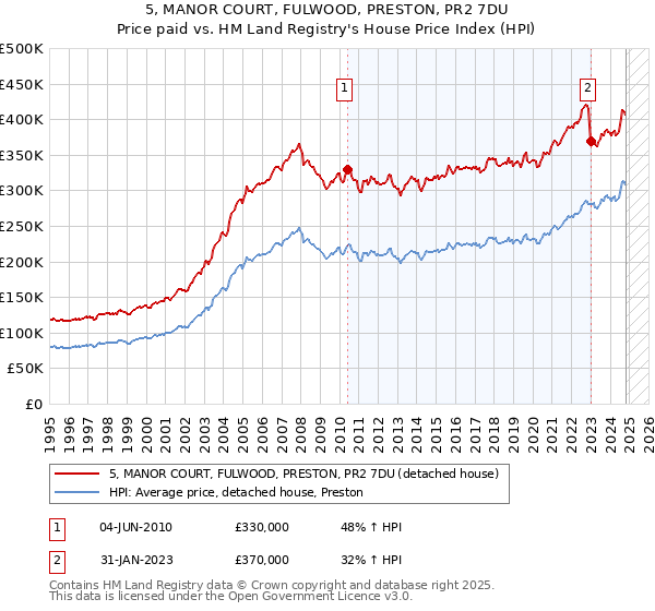 5, MANOR COURT, FULWOOD, PRESTON, PR2 7DU: Price paid vs HM Land Registry's House Price Index