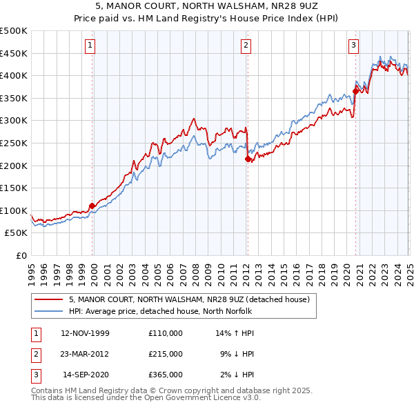 5, MANOR COURT, NORTH WALSHAM, NR28 9UZ: Price paid vs HM Land Registry's House Price Index