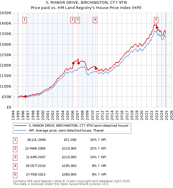 5, MANOR DRIVE, BIRCHINGTON, CT7 9TN: Price paid vs HM Land Registry's House Price Index