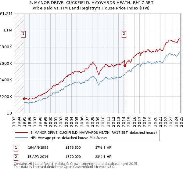 5, MANOR DRIVE, CUCKFIELD, HAYWARDS HEATH, RH17 5BT: Price paid vs HM Land Registry's House Price Index