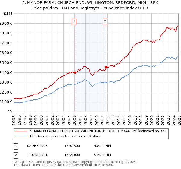 5, MANOR FARM, CHURCH END, WILLINGTON, BEDFORD, MK44 3PX: Price paid vs HM Land Registry's House Price Index