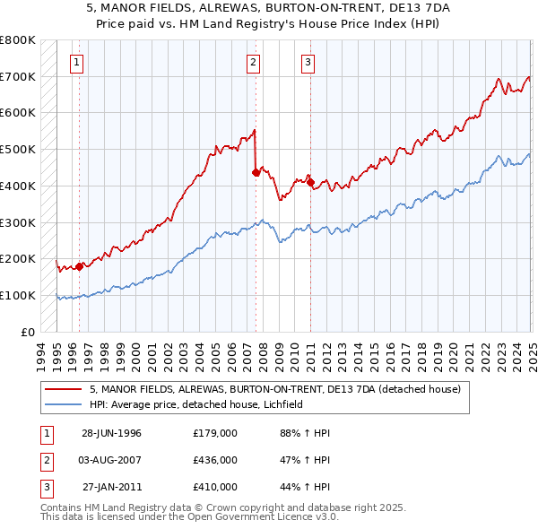 5, MANOR FIELDS, ALREWAS, BURTON-ON-TRENT, DE13 7DA: Price paid vs HM Land Registry's House Price Index