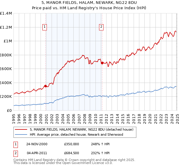 5, MANOR FIELDS, HALAM, NEWARK, NG22 8DU: Price paid vs HM Land Registry's House Price Index