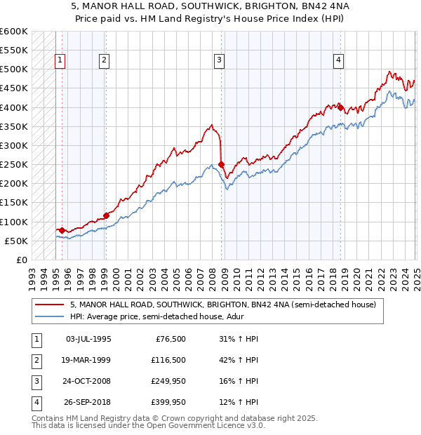 5, MANOR HALL ROAD, SOUTHWICK, BRIGHTON, BN42 4NA: Price paid vs HM Land Registry's House Price Index