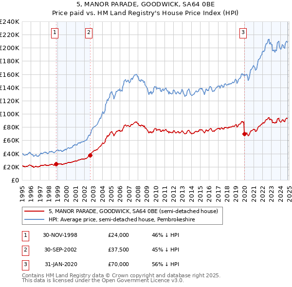 5, MANOR PARADE, GOODWICK, SA64 0BE: Price paid vs HM Land Registry's House Price Index