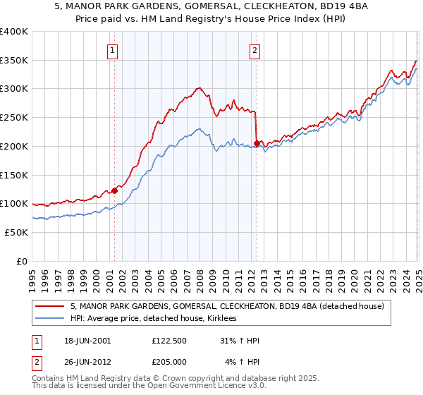 5, MANOR PARK GARDENS, GOMERSAL, CLECKHEATON, BD19 4BA: Price paid vs HM Land Registry's House Price Index