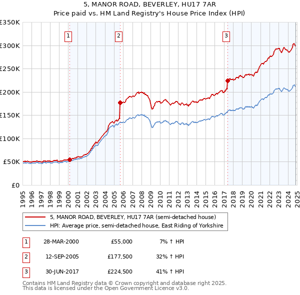 5, MANOR ROAD, BEVERLEY, HU17 7AR: Price paid vs HM Land Registry's House Price Index