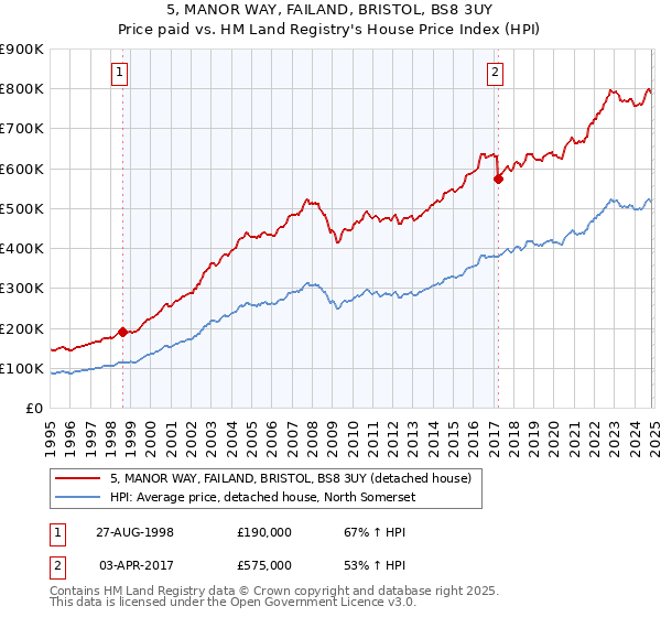 5, MANOR WAY, FAILAND, BRISTOL, BS8 3UY: Price paid vs HM Land Registry's House Price Index