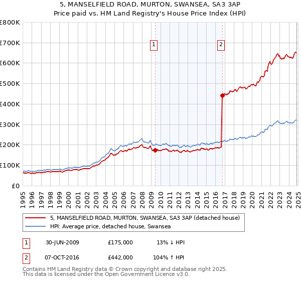 5, MANSELFIELD ROAD, MURTON, SWANSEA, SA3 3AP: Price paid vs HM Land Registry's House Price Index