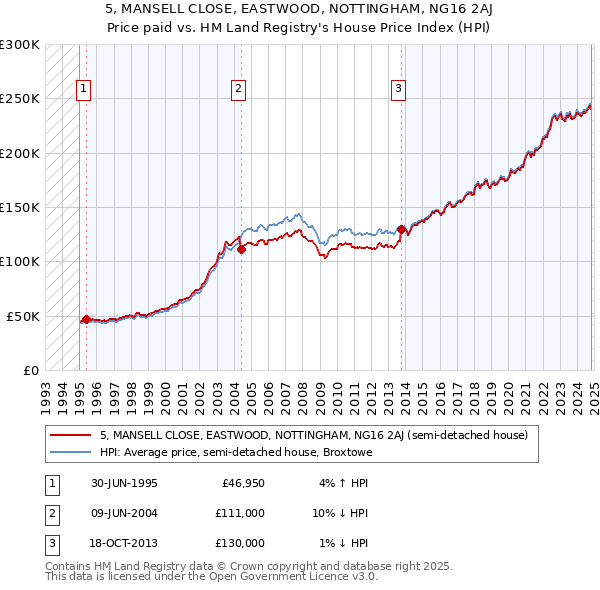 5, MANSELL CLOSE, EASTWOOD, NOTTINGHAM, NG16 2AJ: Price paid vs HM Land Registry's House Price Index